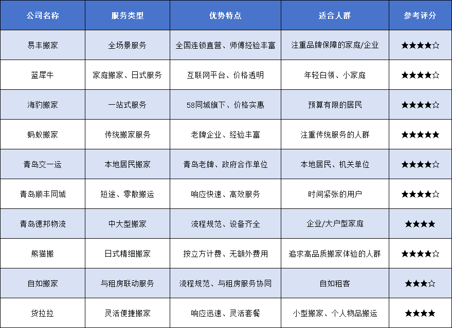 搬家、搬家公司、排名
